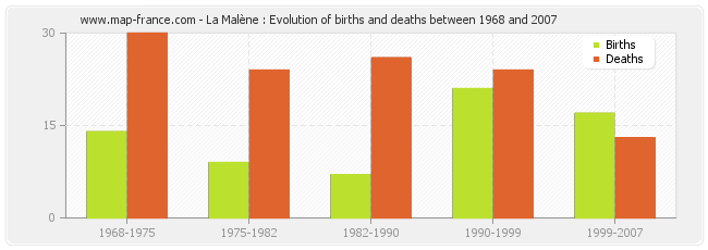 La Malène : Evolution of births and deaths between 1968 and 2007